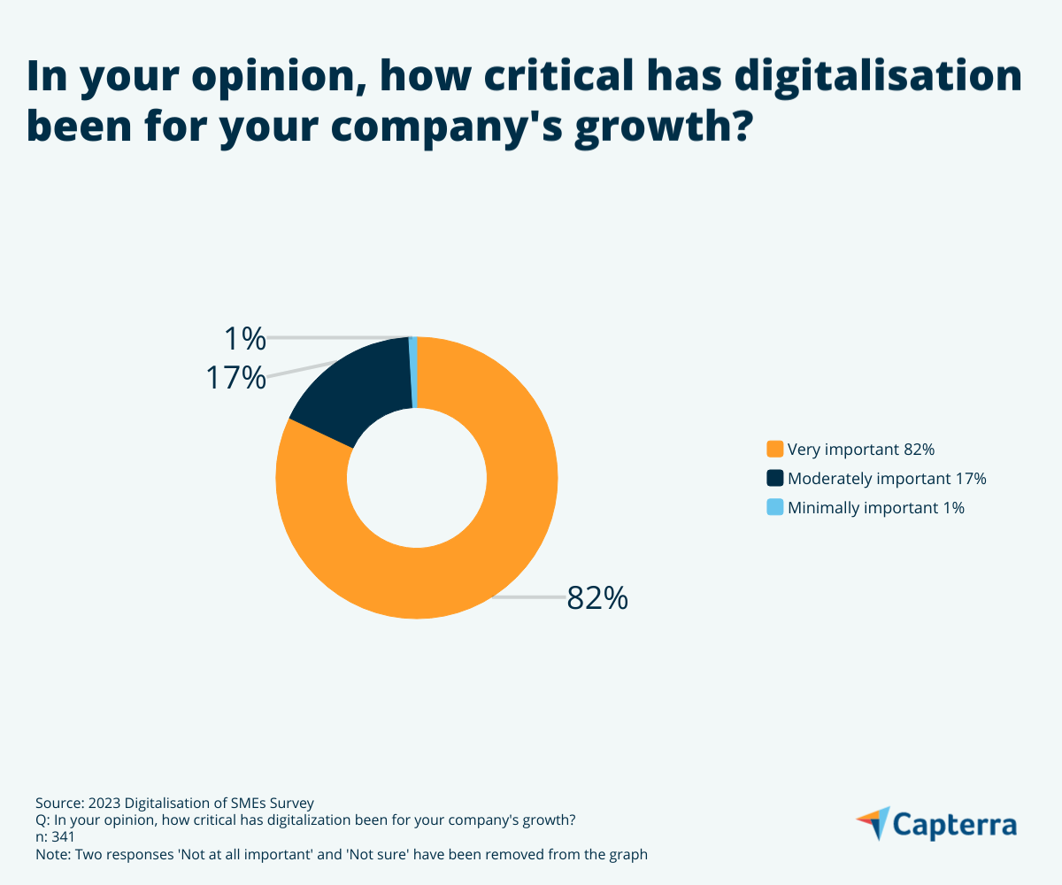 Digitalisation is very important for the company’s growth for 82% of respondents