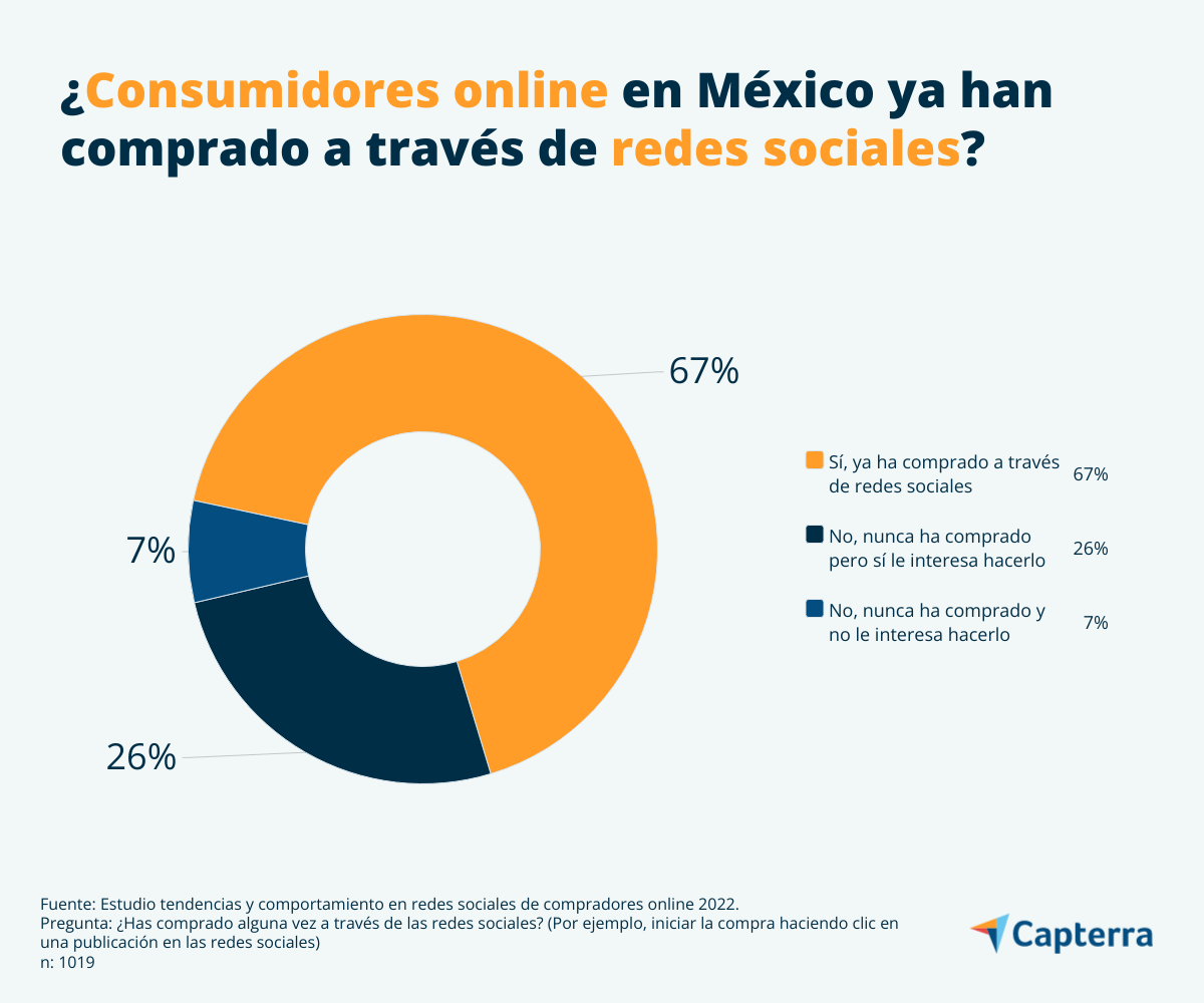 La mayoría de consumidores online en México ya ha comprado a través de redes sociales