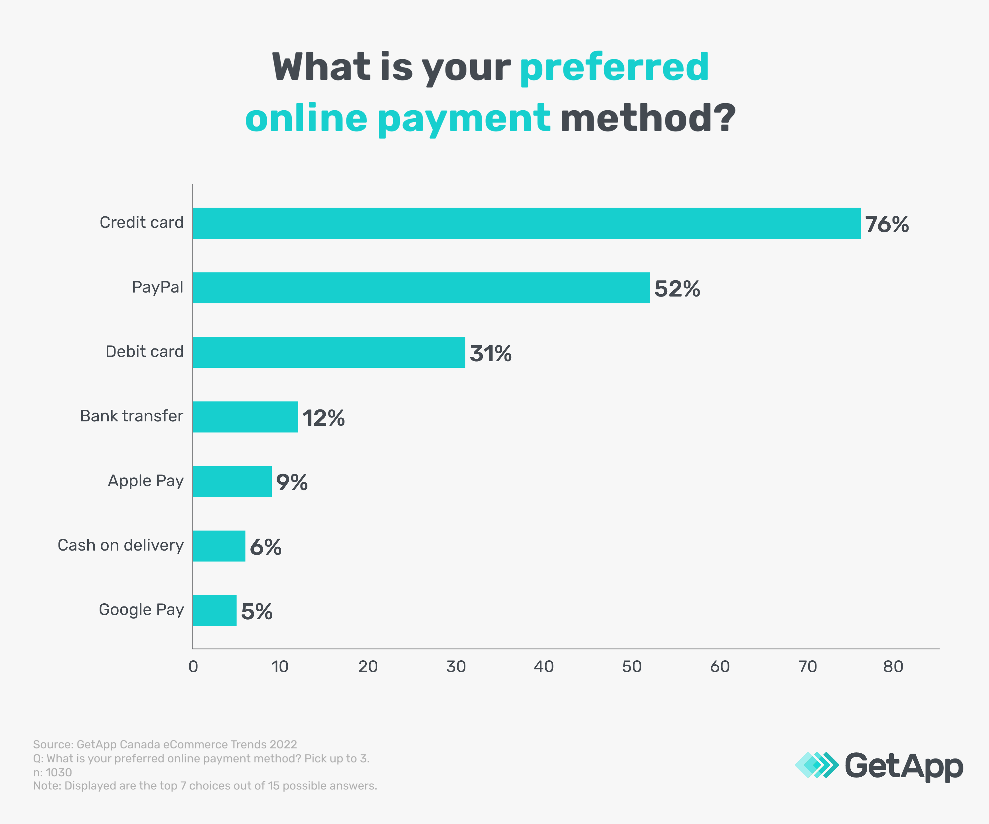which online payment methods do consumers prefer