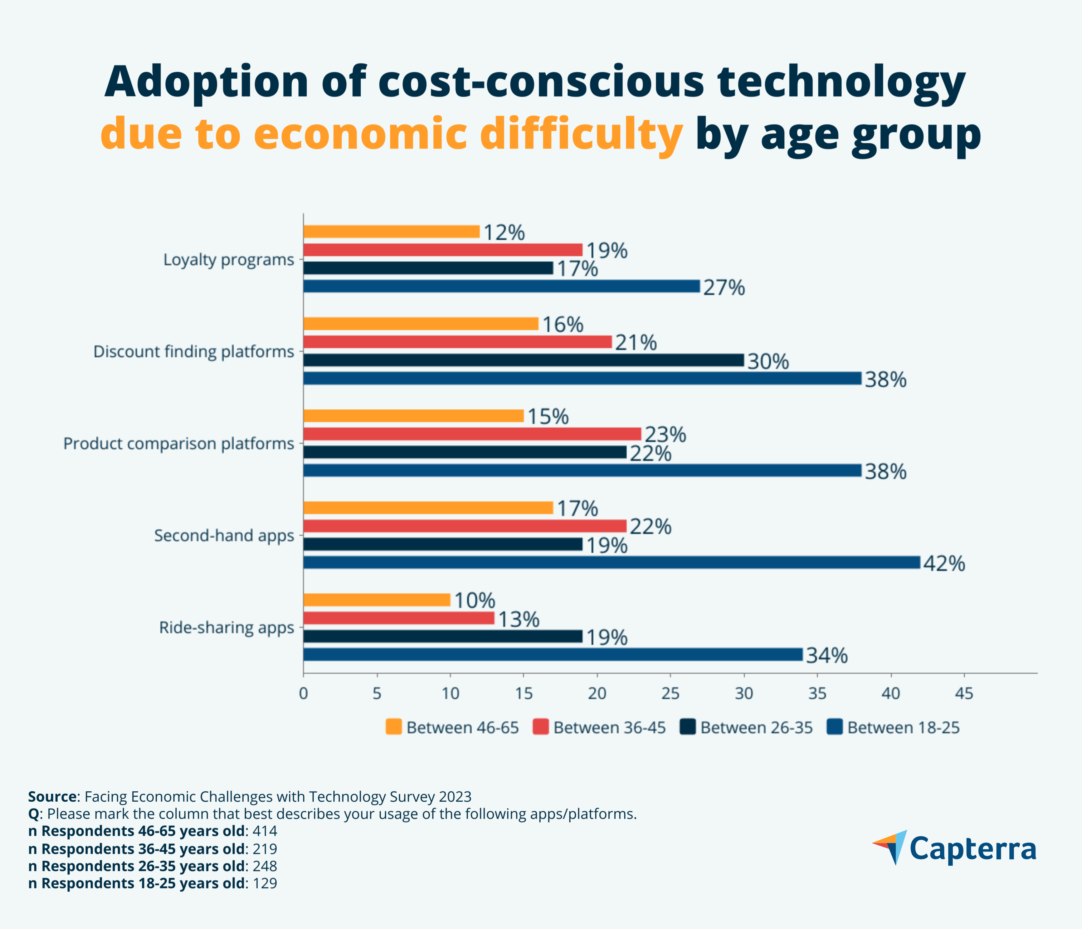 adoption of technology to face economic crisis by age groups in Canada
