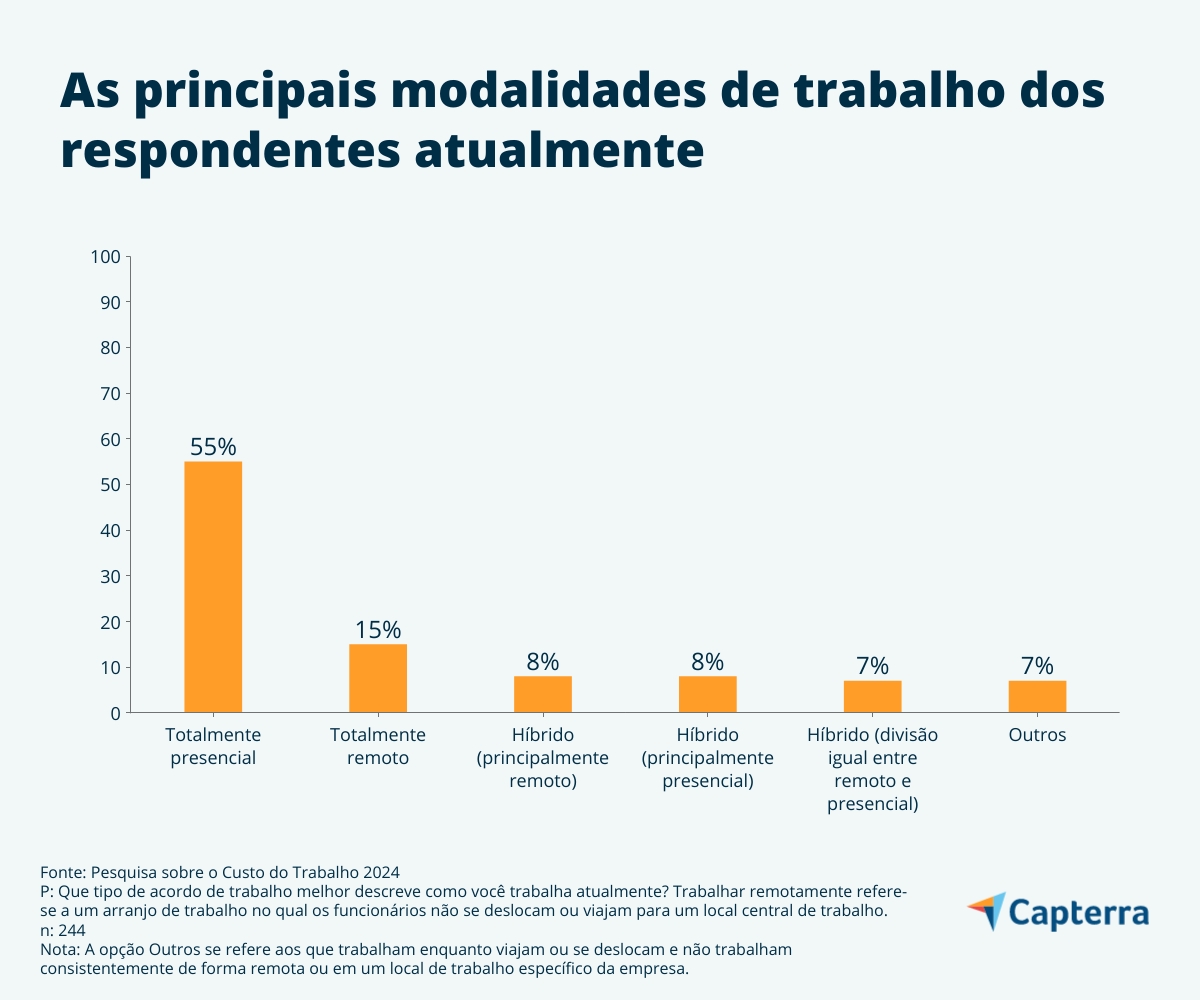 Modalidade de trabalho atualmente