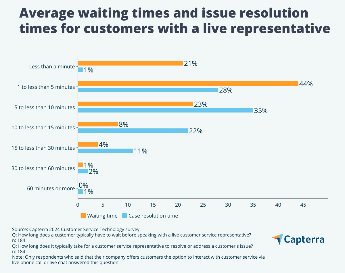 Average waiting times and issue resolution times for live chat and phone customers