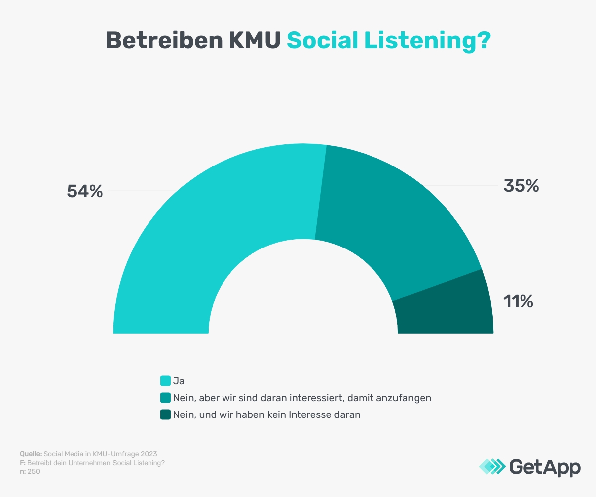 Die Mehrheit der Unternehmen betreibt Social Listening