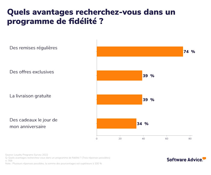 Le programme de fidélisation, aide à la rétention client