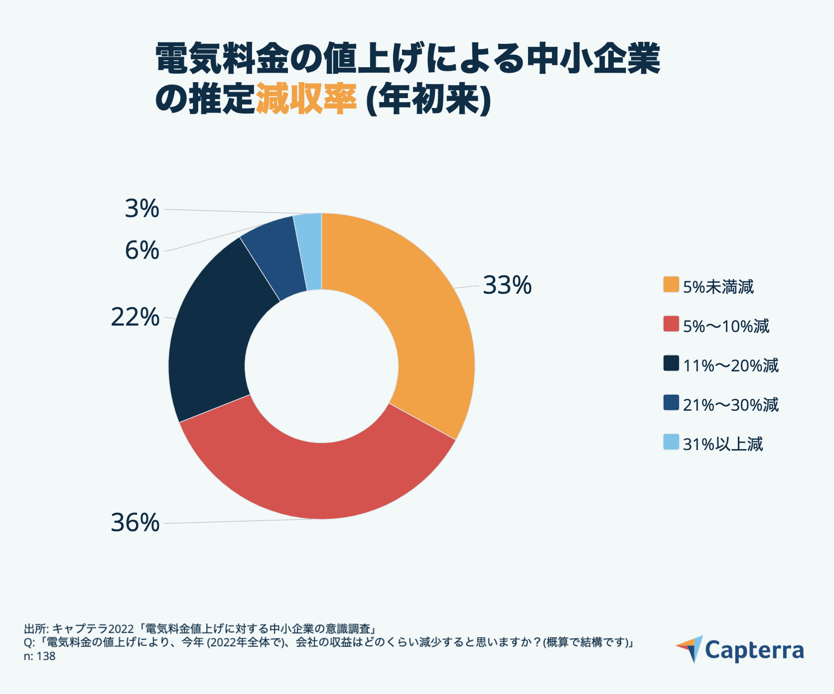 電気料金値上げによる原収率-JP-Capterra-Infographic-5 電気料金の値上げによる推定収益減少率