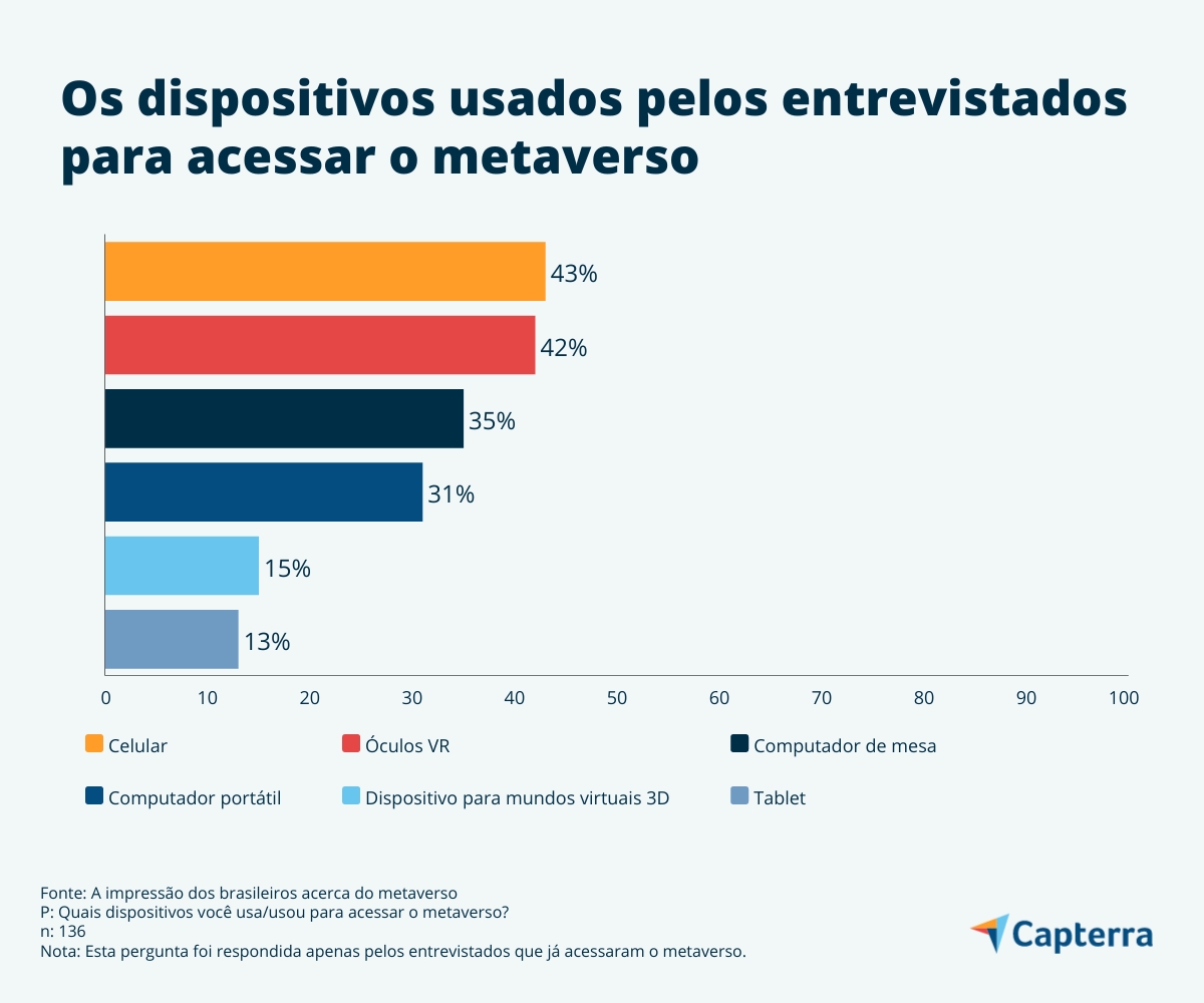 Pesquisa sobre metaverso revela otimismo com o mundo virtual