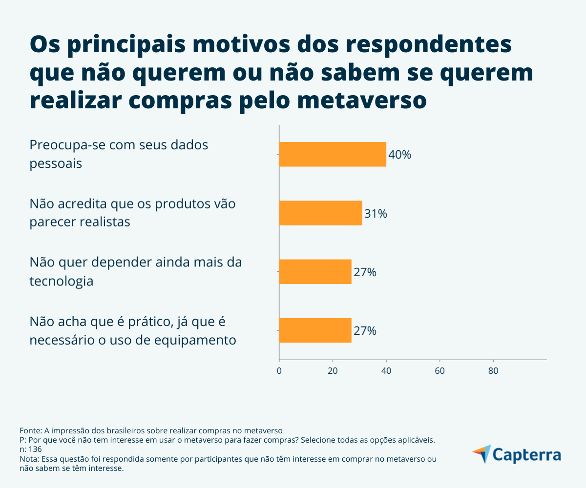 Os motivos que impediriam as pessoas a abraçar o comércio eletrônico pelo metaverso