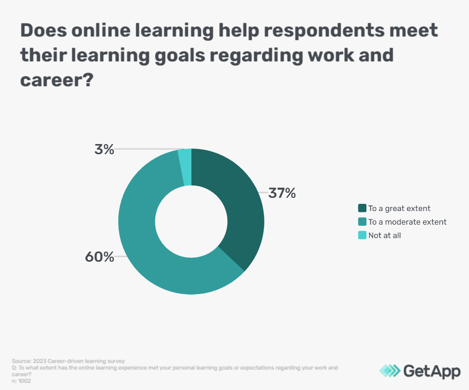 employee-satisfaction-with-online-learning-CA-GetApp-Infographic-1 Employees’ satisfaction with online learning experiences