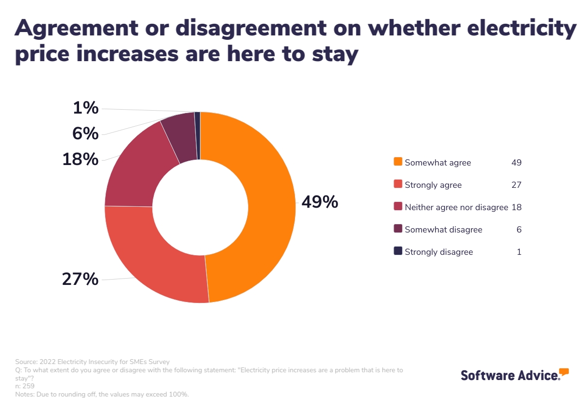 Majority of Australian respondents feel that electricity price increases are a problem that is here to stay