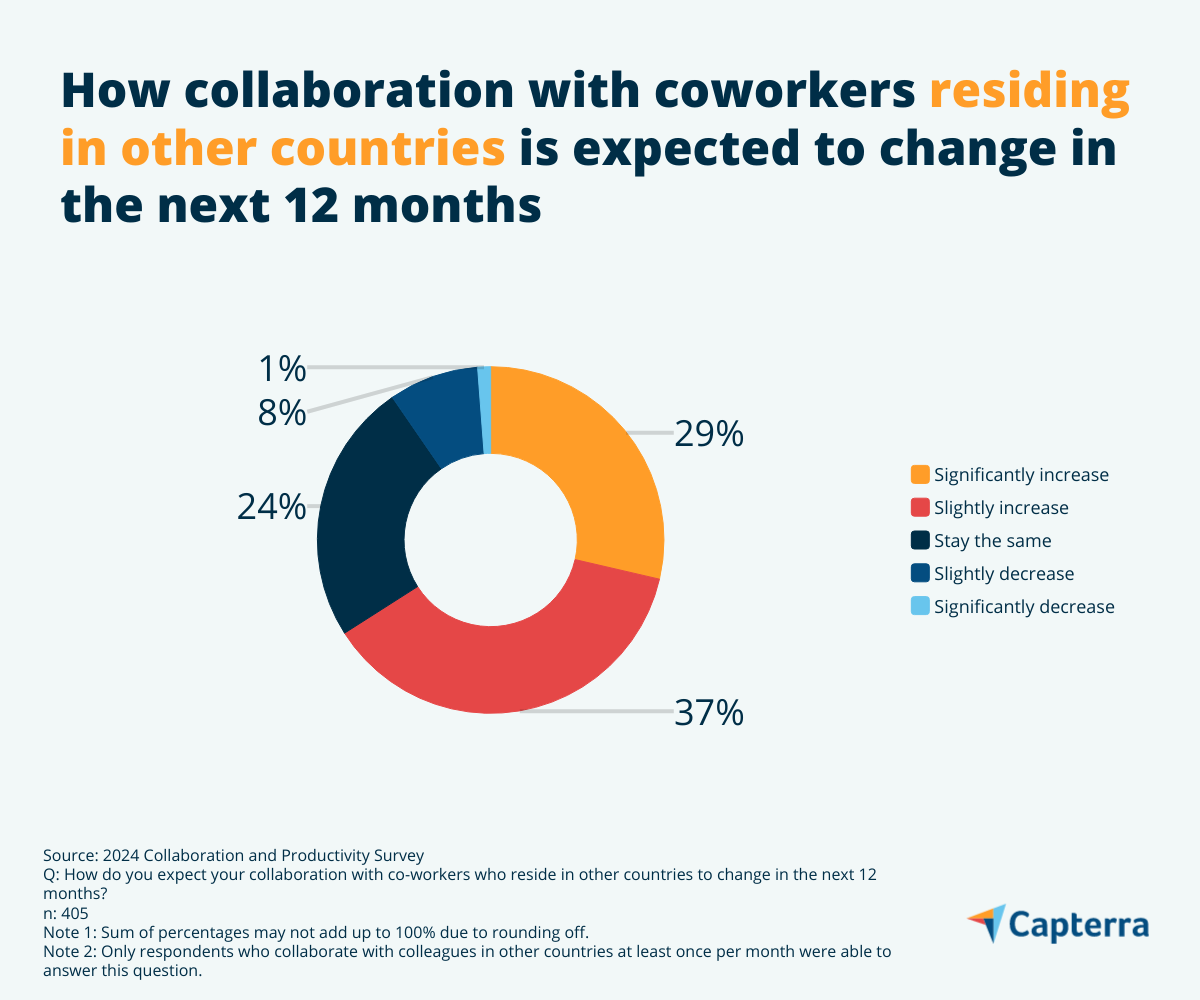 employees expect cross country collaboration to increase