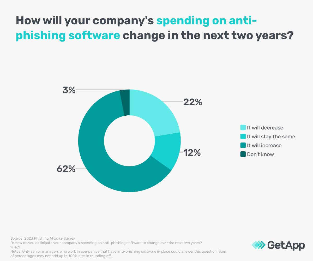 Graph of anticipated spending changes by managers for anti-phishing software