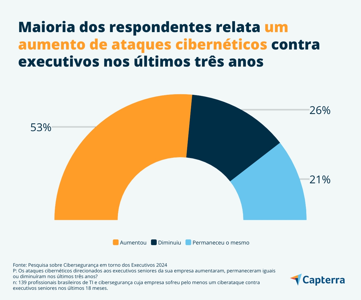 Segurança das informações digitais das empresas pode estar em risco com o aumento de ataques cibernéticos contra executivos, mostra pesquisa