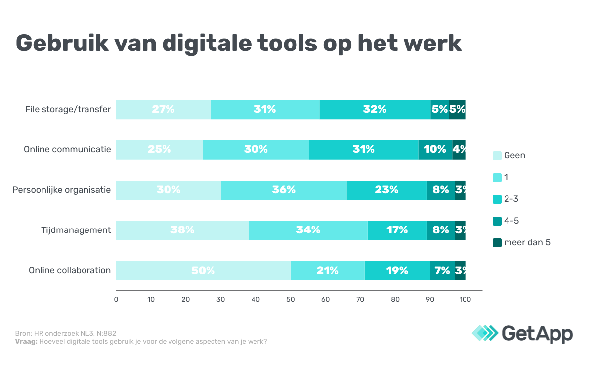aantal-digital-tools-voor-werk gebruik aantal digitale tools