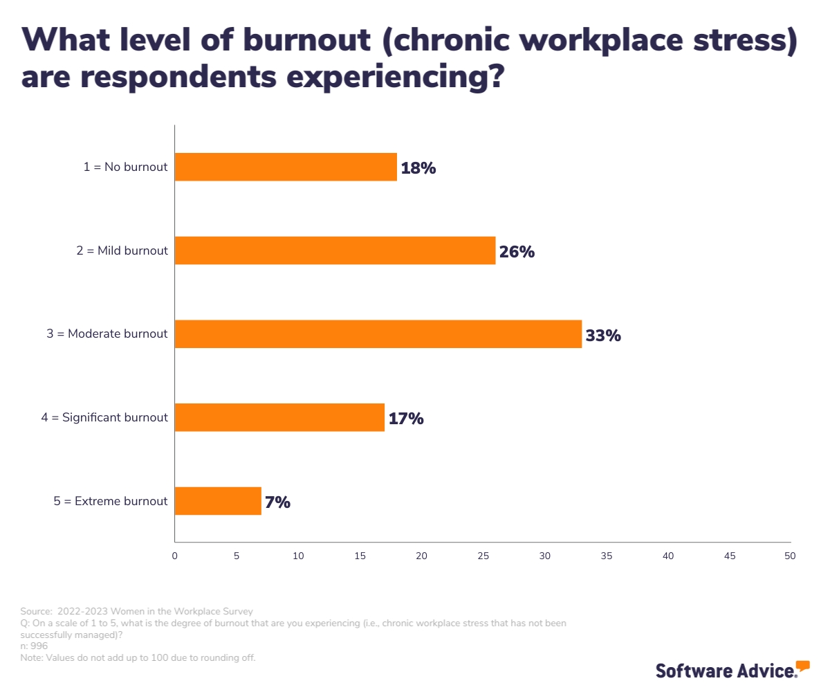 Degree of burnout experienced in the workplace