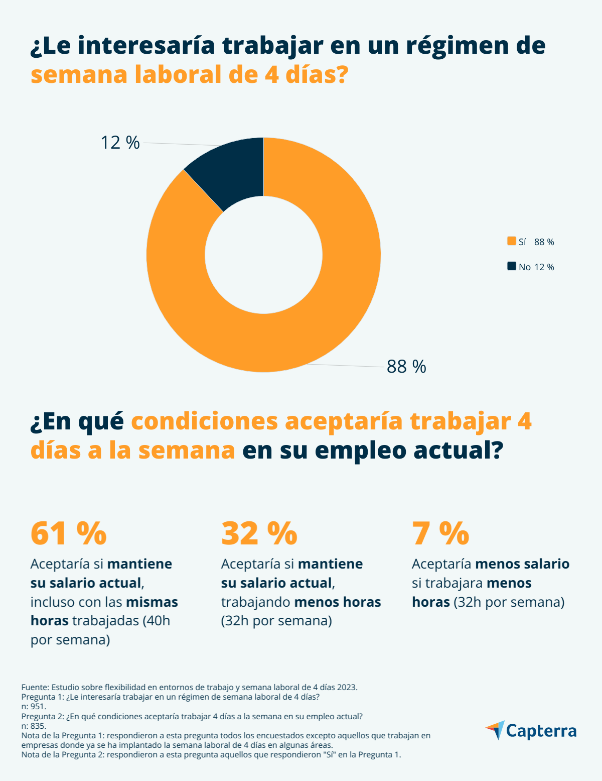 Interés de los empleados españoles en la semana laboral de 4 días