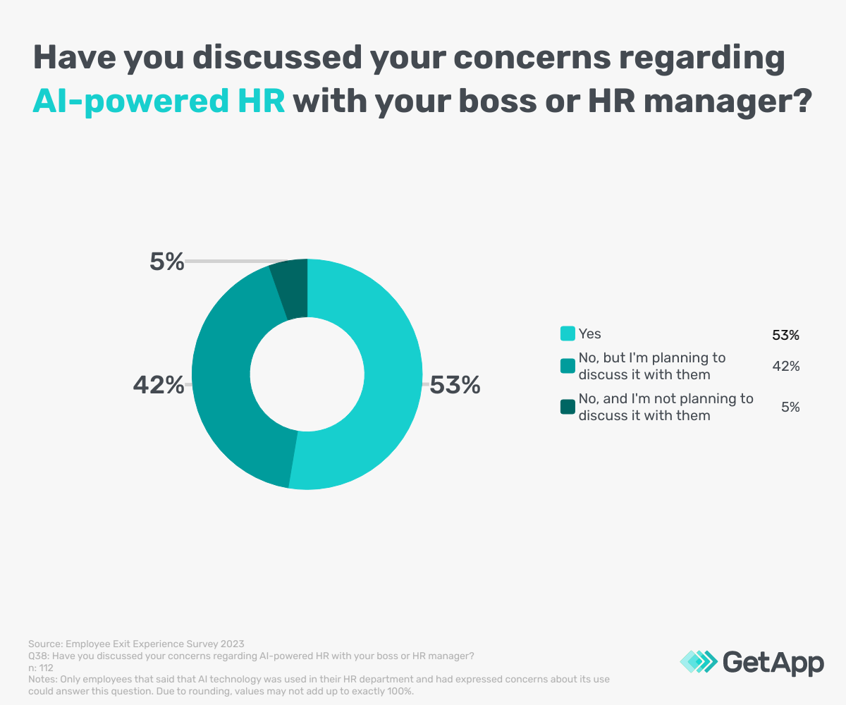 Proportion of SME employees with concerns about HR who have discussed their worries with HR or boss