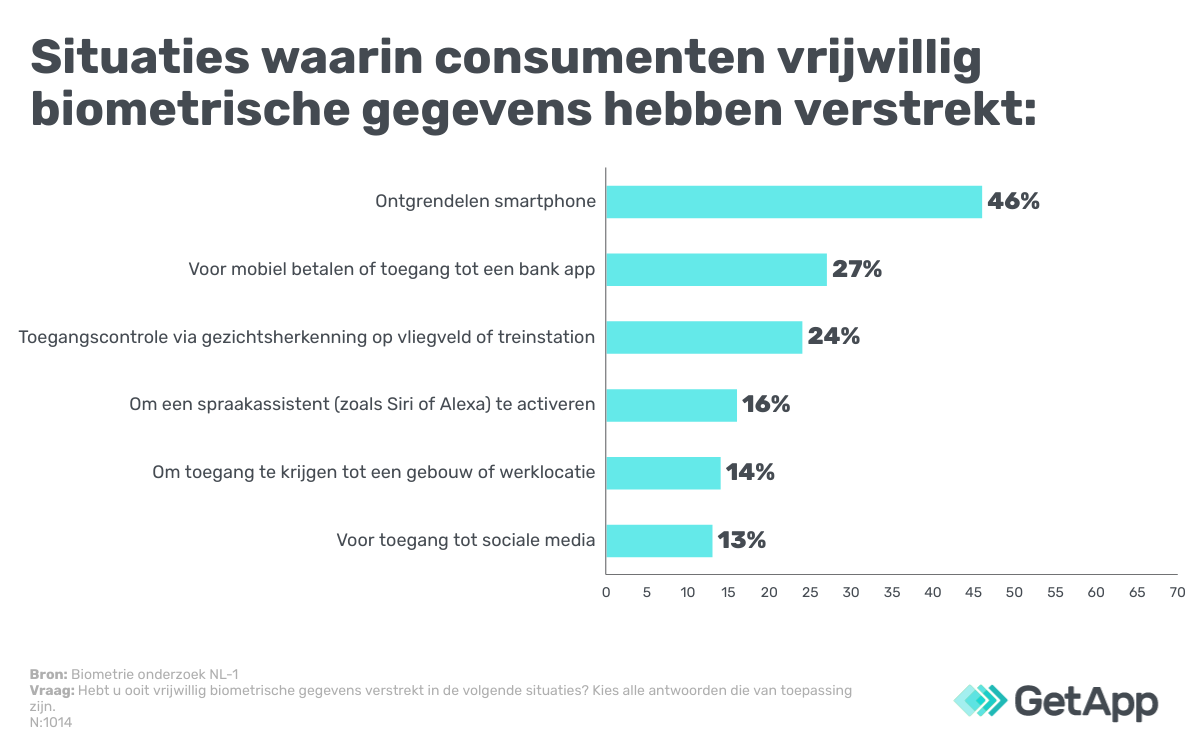 Biometrische-gegevens-NL-GetApp-image-3 Situaties waarin consumenten biometrische gegevens aan private partijen verstrekt hebben