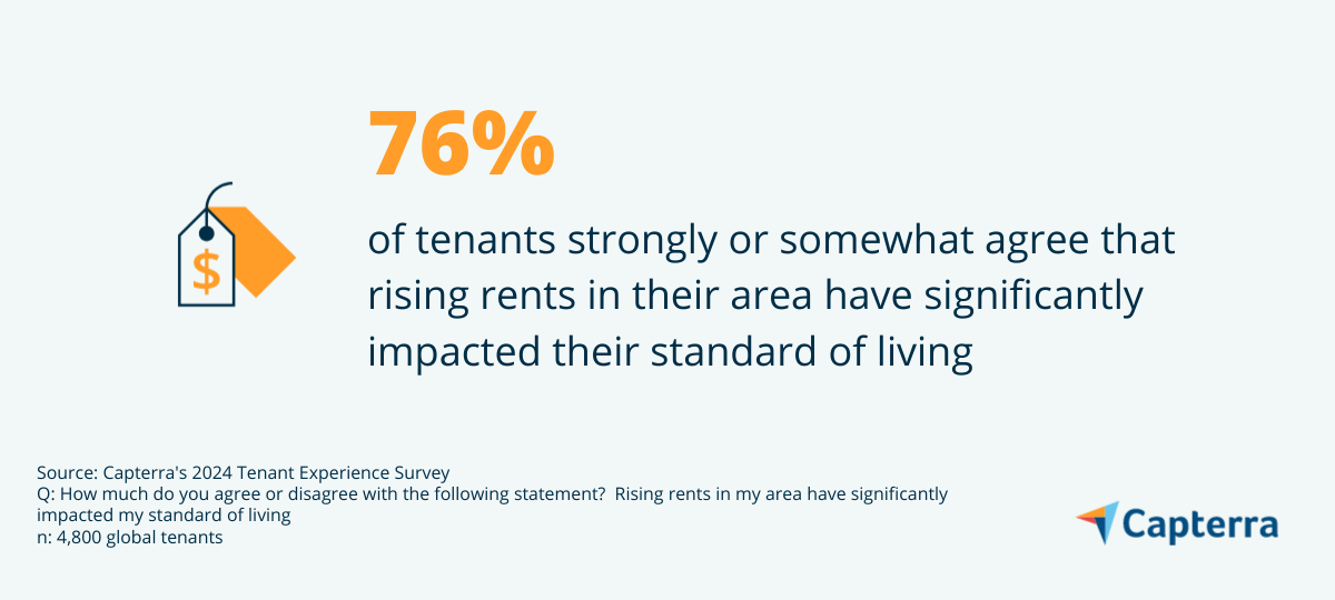 Rising rents are impacting standards of living