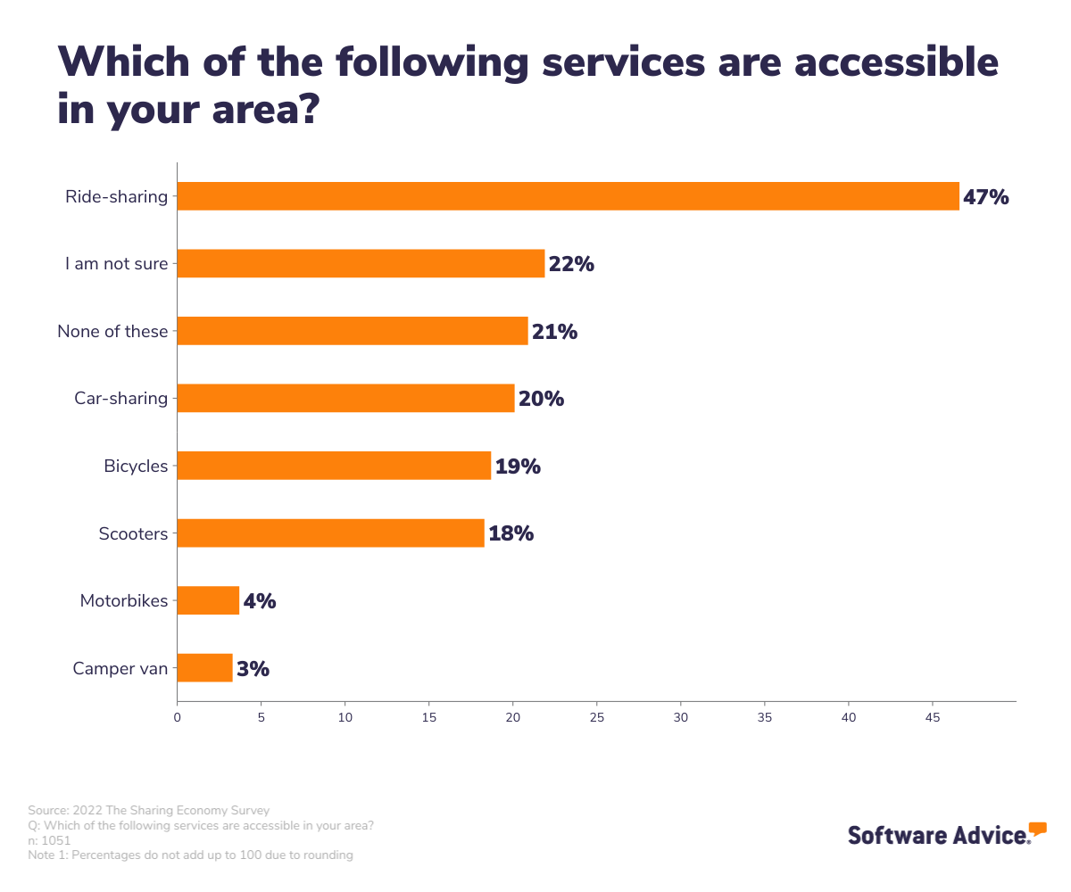 Shared mobility services-UK-SA-Inforgraphic 1 Ride sharing is accessible in the UK for 47% of the respondents