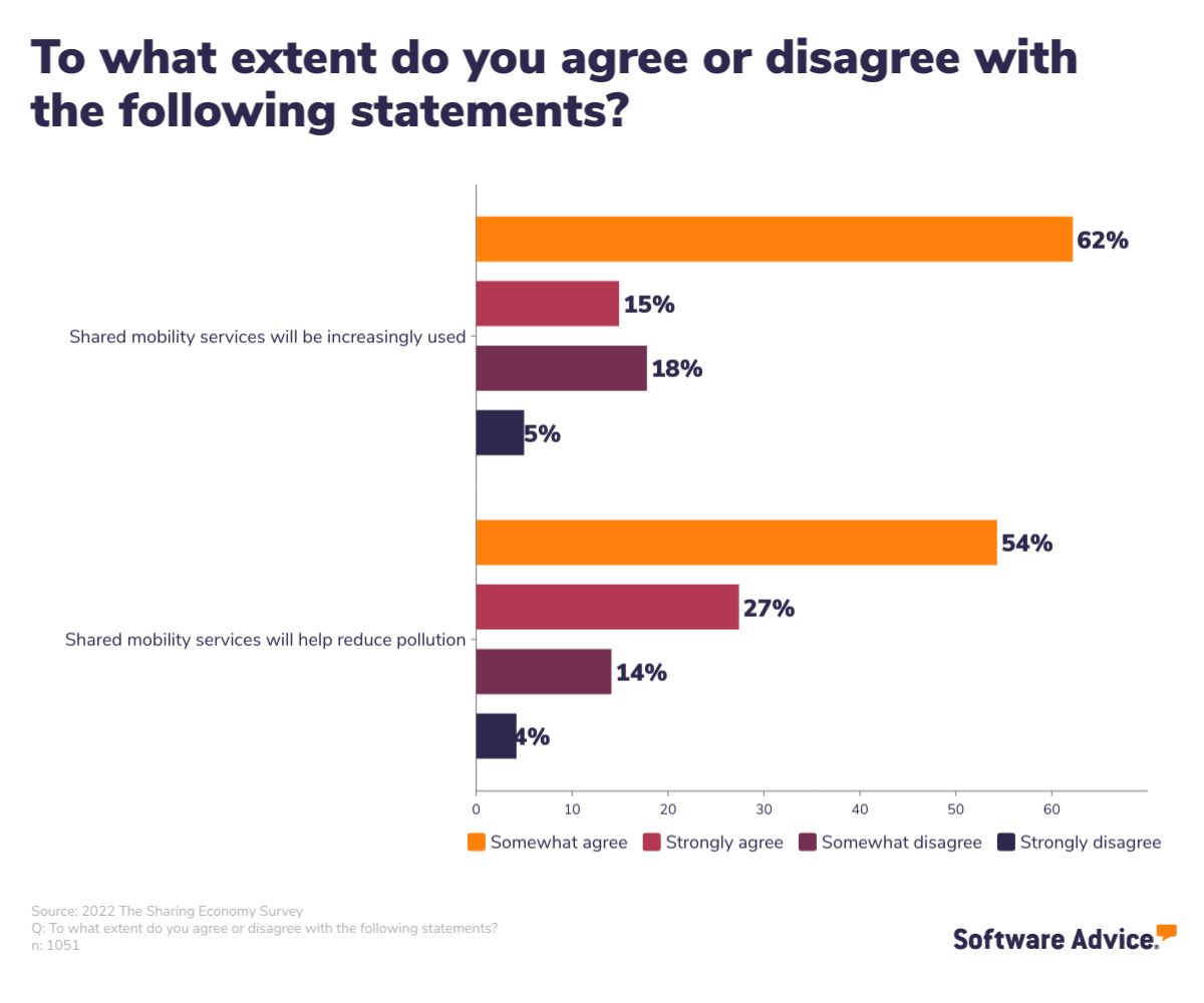 Shared mobility services-UK-SA-Inforgraphic 3 54% respondents believe that shared mobility services will help reduce pollution