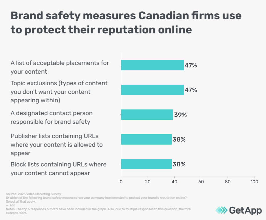 Safety measures taken by Canadian brands to protect their online reputation