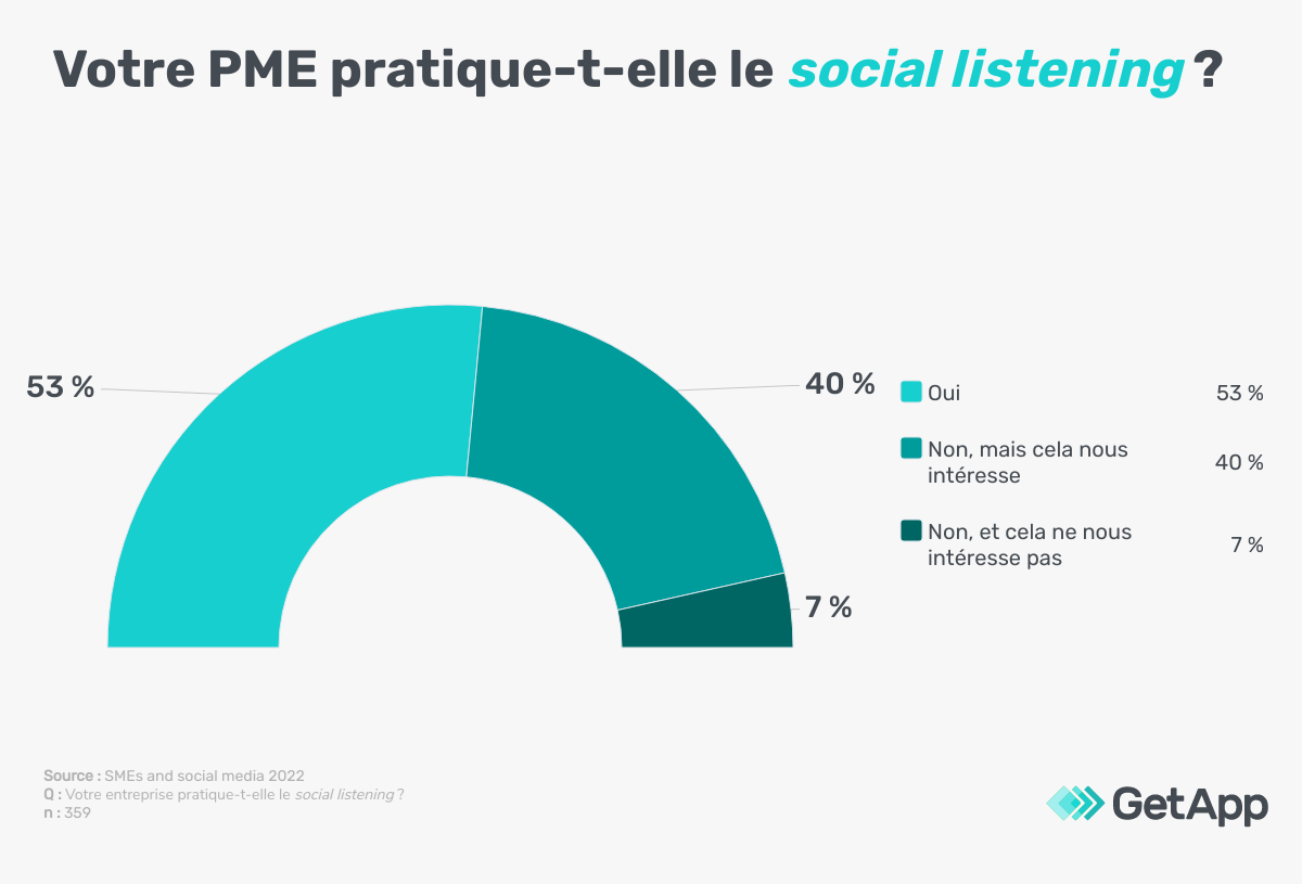 Pratique social listening par les PME
