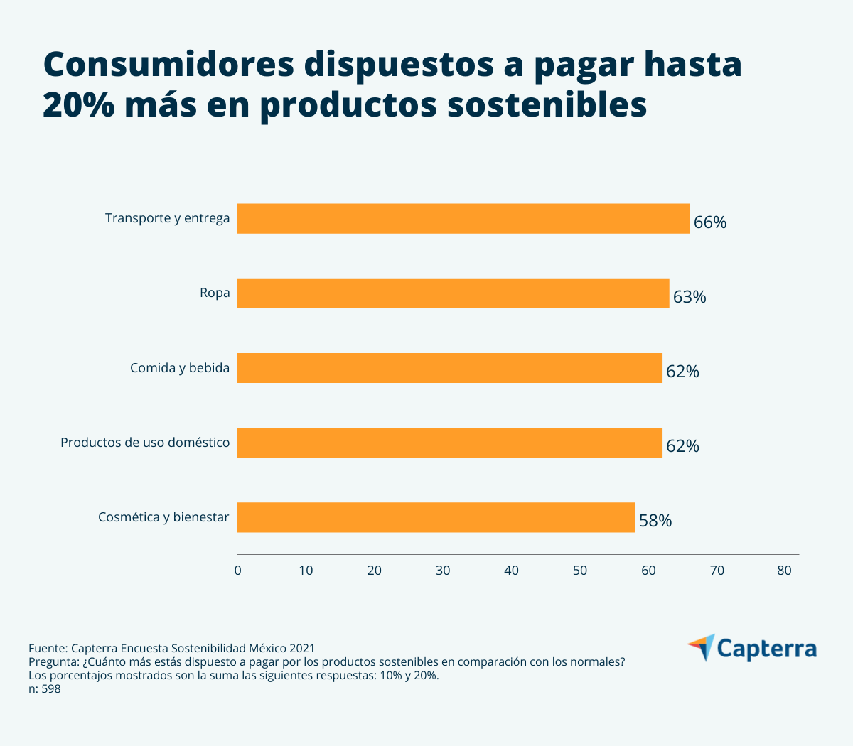 Mayoría de consumidores mexicanos dispuestos a pagar más productos sostenibles
