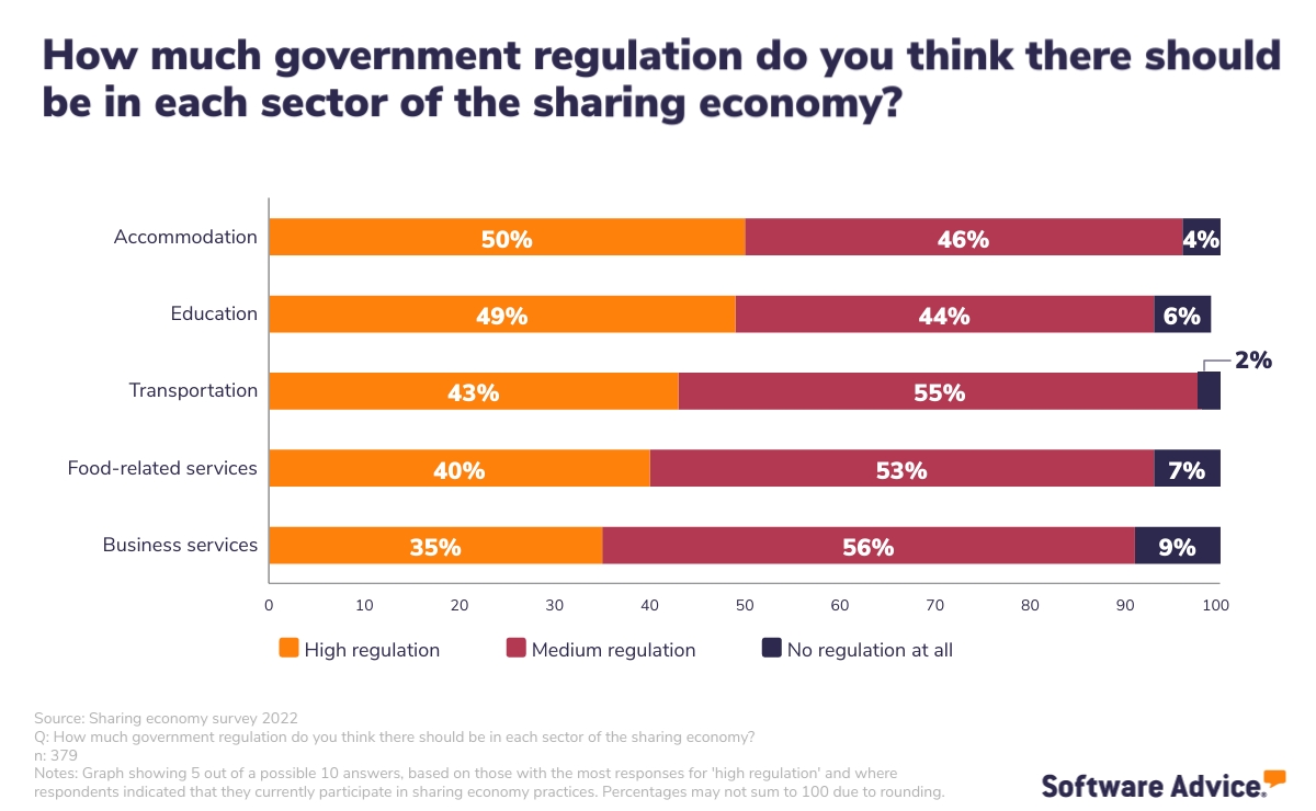Multi-stacked bar chart indicating levels of sharing economy regulation necessary per sector, according to participants