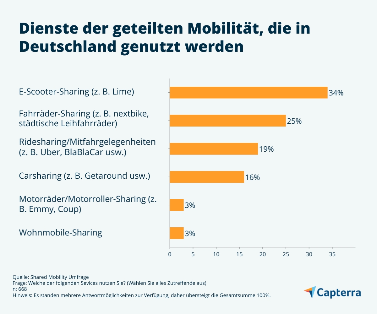 Shared Mobility Plattformen in Deutschland