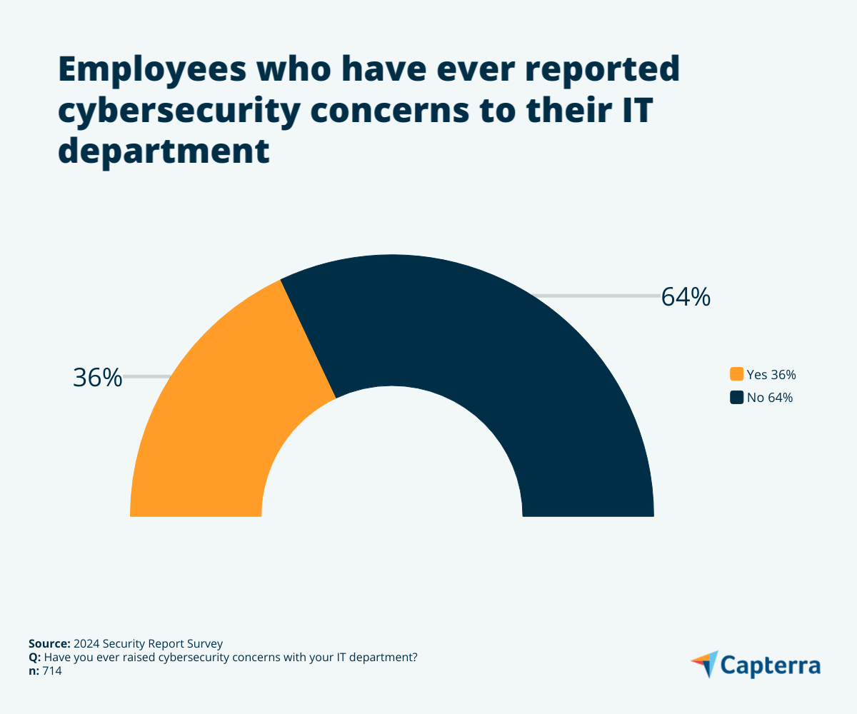  Employees who raise cybersecurity concerns with IT to aid data breach protection