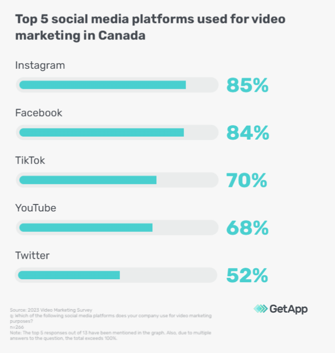 Top social media platforms used for video marketing by Canadians 