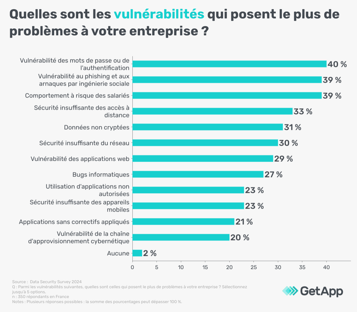 vulnerabilites-informatiques-GA-Infographic-1 Les vulnérabilités informatiques qui posent le plus de problèmes aux entreprises