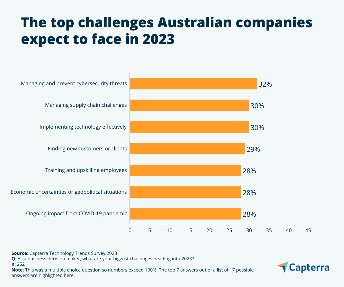 Tech Trends 2023 Challenges AU CAP Bar Graph 3 