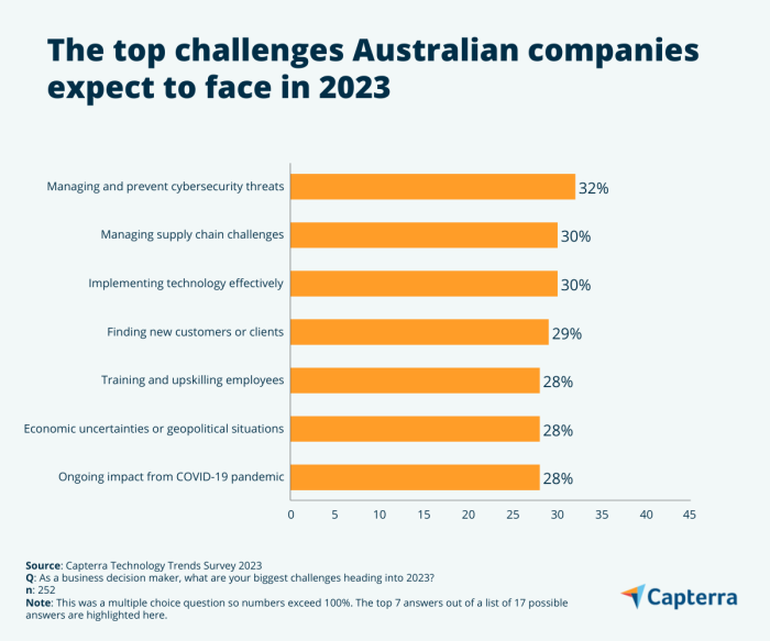 Tech Trends 2023 Challenges AU CAP Bar Graph 3 ?w=700
