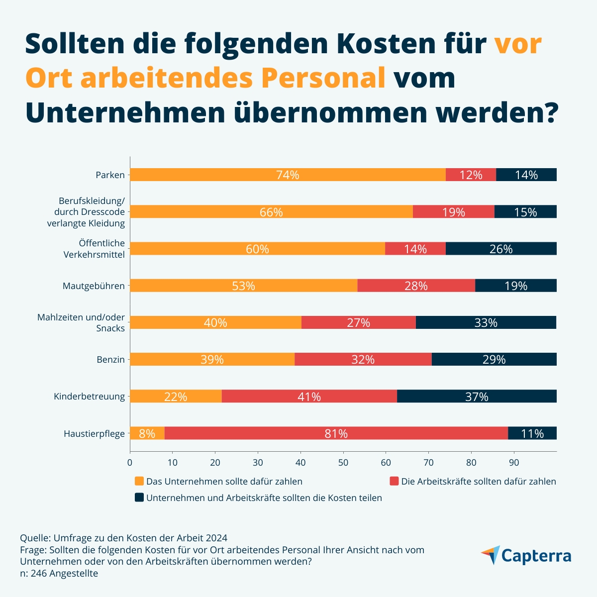 Welche Arbeitskosten Unternehmen übernehmen sollen