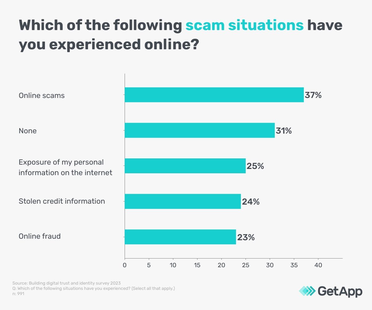 Bar graph showing consumers who have encountered a scam situation online