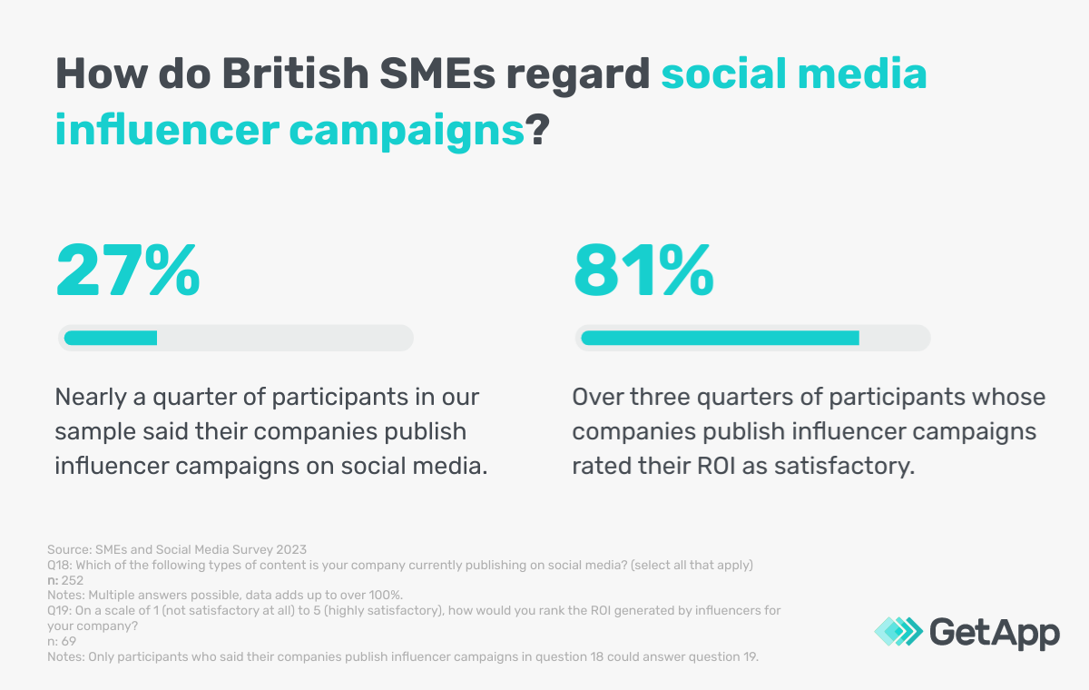 Graphic explaining how UK SMEs use social media influencer campaigns
