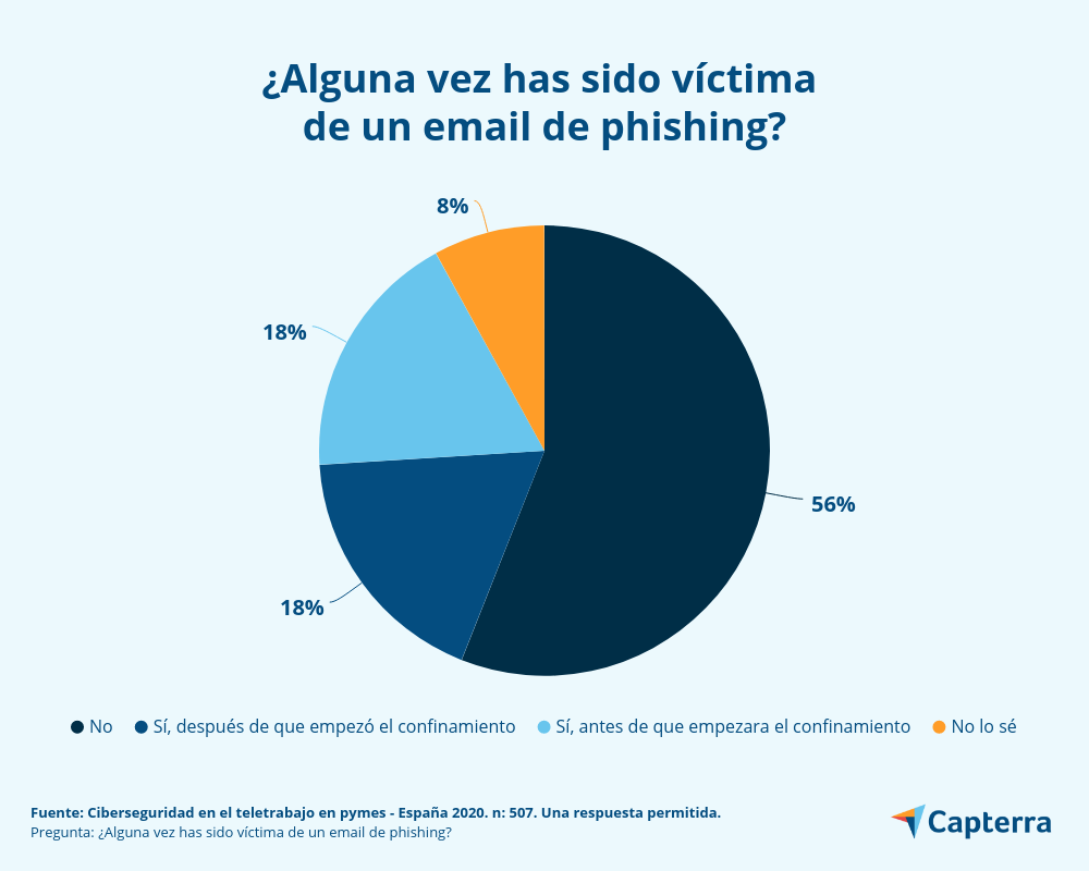 ¿Cuántos empleados han sido víctimas de email phishing?