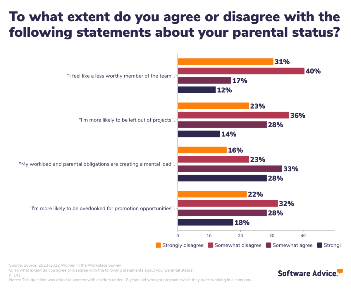 40% of female respondents somewhat disagree with feeling like a less worthy member of the team as a parent