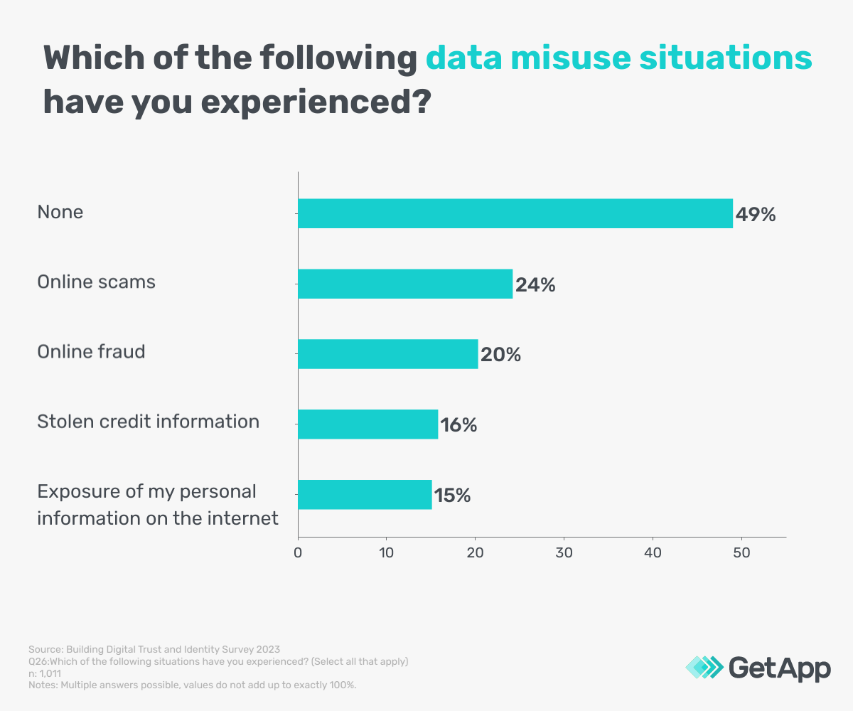 Graph of the data misuse experiences of the UK sample participants