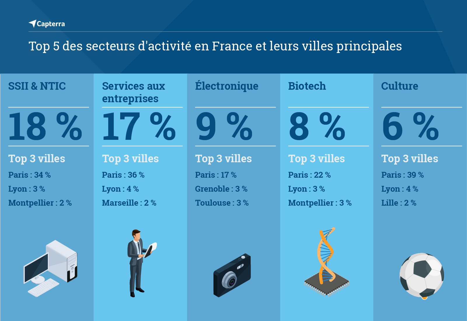 Top 5 des secteurs d'activité en France et leurs villes principales