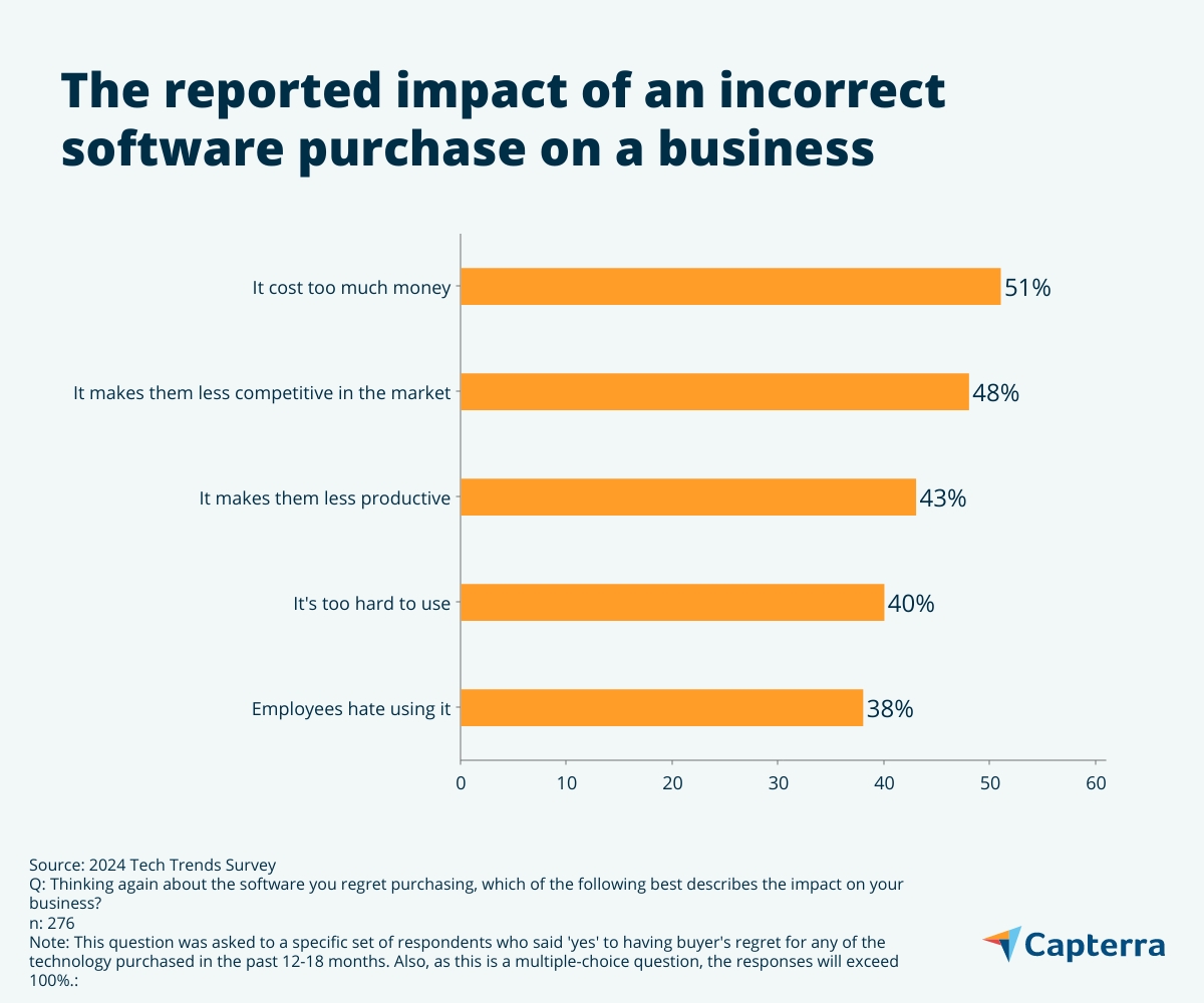 An incorrect software purchase has cost too much money to the company. 