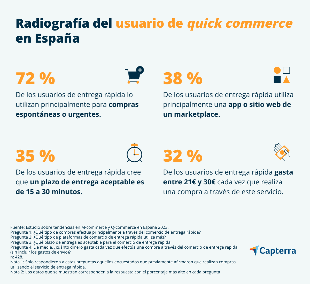 Perfil del usuario de Quick commerce en España
