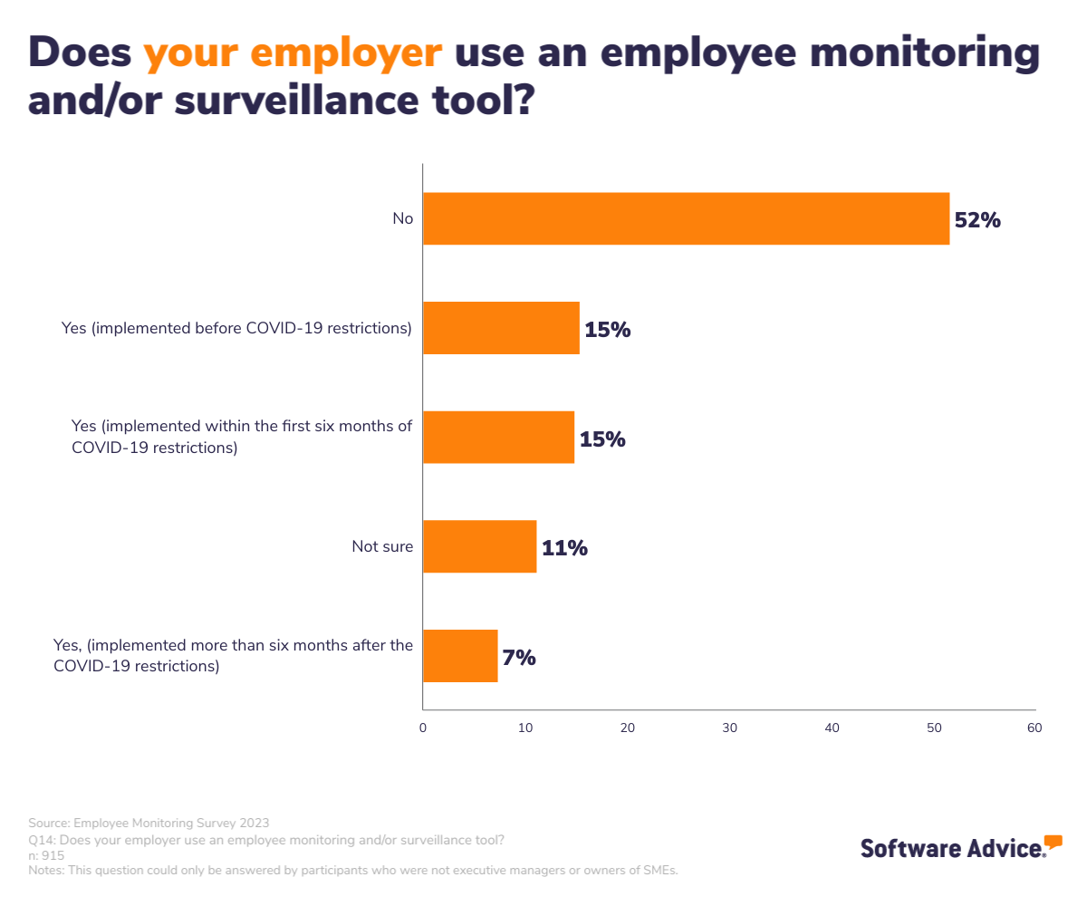 Employer-use-employee-monitoring-UK-Software-Advice-Infographic Graph displaying the proportion of staff that are monitored by their employer