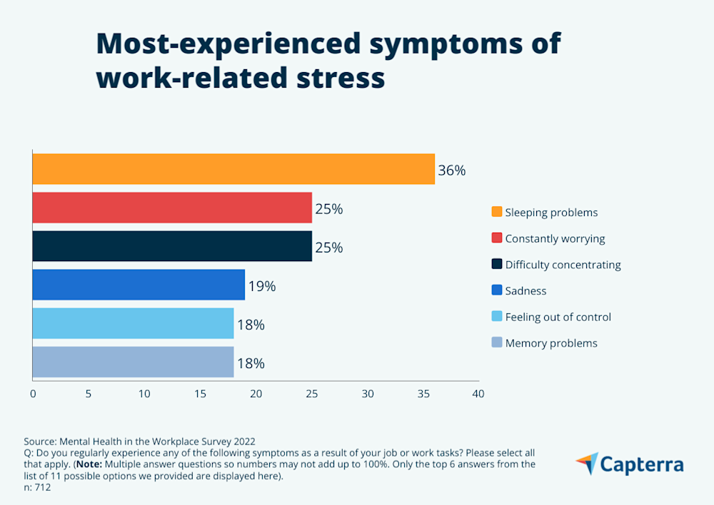 Work-related stress: What are the common symptoms?