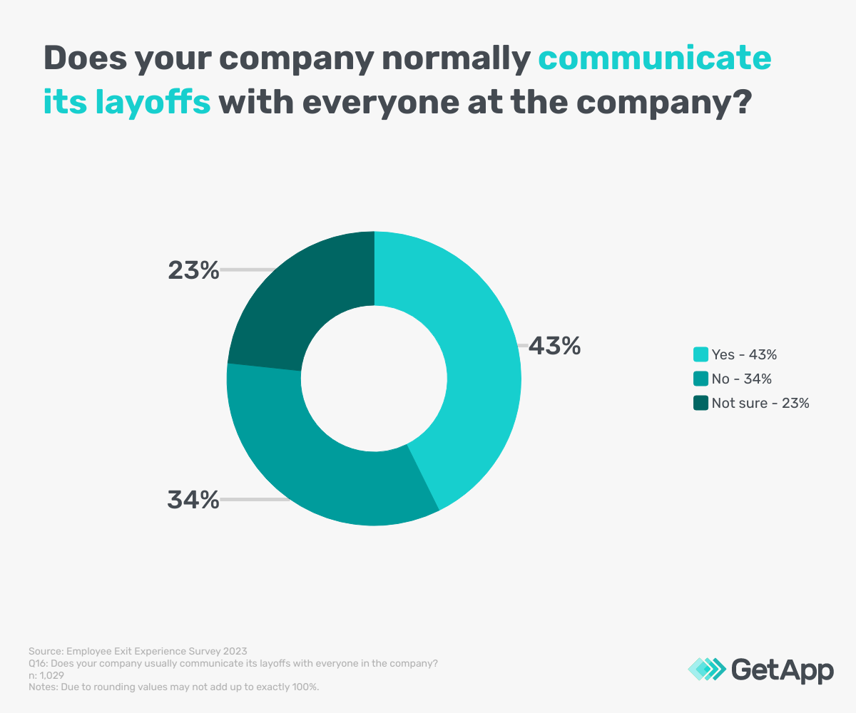 How often companies communicate layoffs company-wide