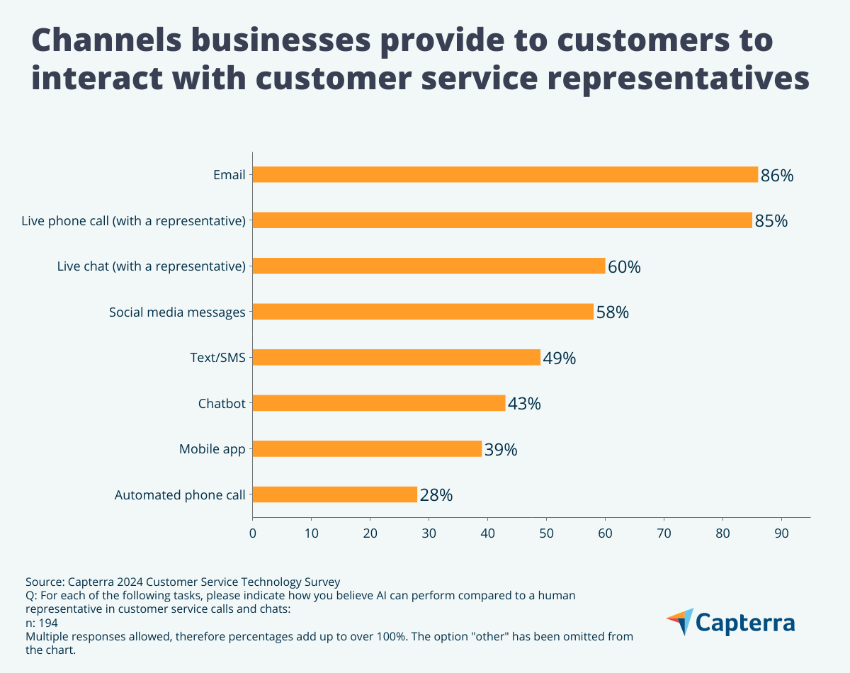 Common channels businesses use to deliver customer service