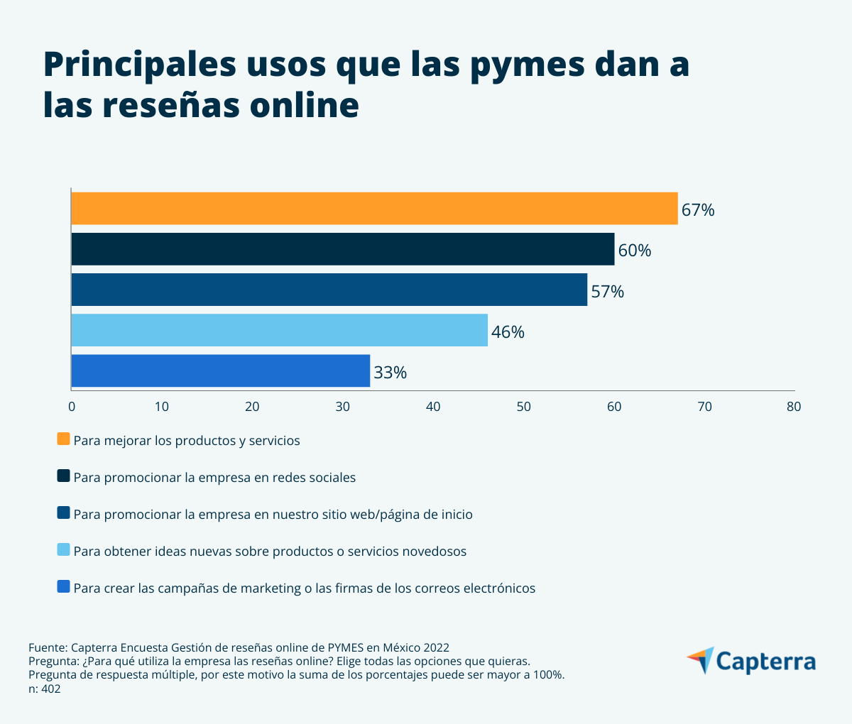 Principales formas de uso y aprovechar reseñas online por las pymes México