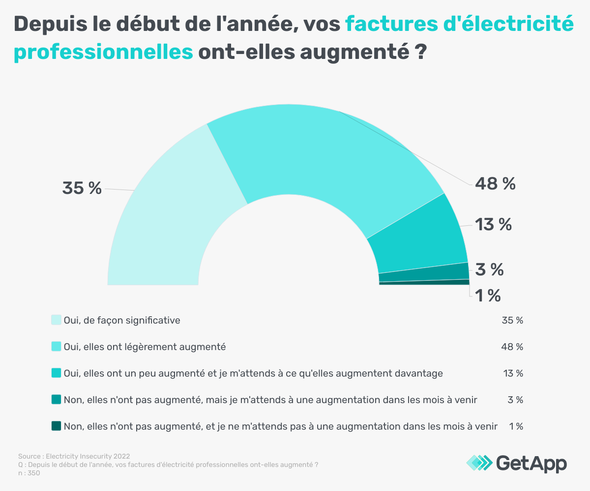 Augmentation des factures d’électricité pour les PME françaises