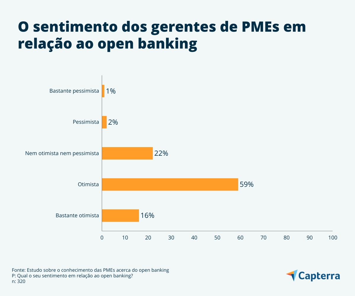 Opinião-open-banking-BR-Capterra-Chart-2 The sentiment of SMEs in relation to open banking